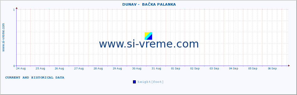  ::  DUNAV -  BAČKA PALANKA :: height |  |  :: last two weeks / 30 minutes.