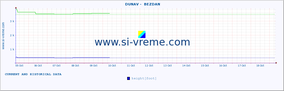  ::  DUNAV -  BEZDAN :: height |  |  :: last two weeks / 30 minutes.