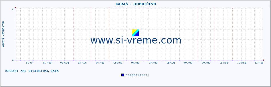  ::  KARAŠ -  DOBRIČEVO :: height |  |  :: last two weeks / 30 minutes.