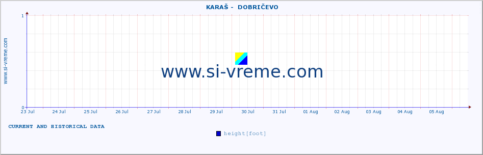  ::  KARAŠ -  DOBRIČEVO :: height |  |  :: last two weeks / 30 minutes.