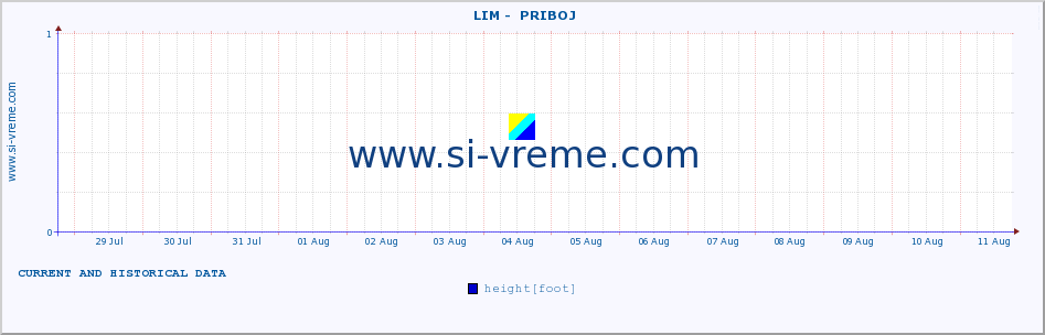  ::  LIM -  PRIBOJ :: height |  |  :: last two weeks / 30 minutes.