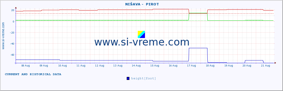  ::  NIŠAVA -  PIROT :: height |  |  :: last two weeks / 30 minutes.