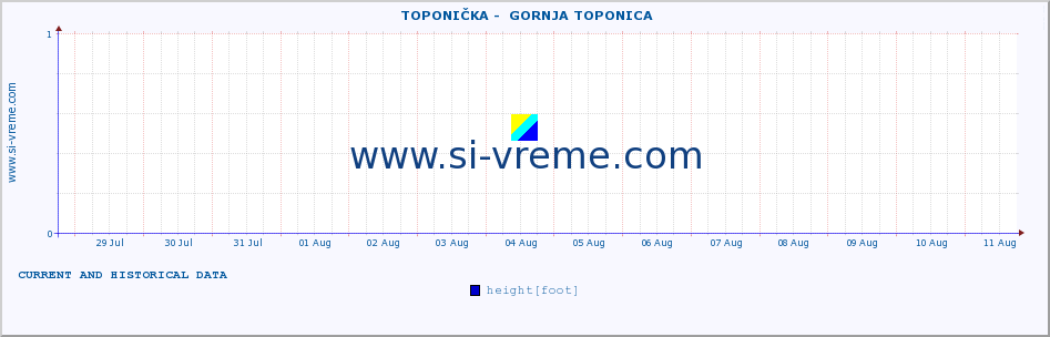  ::  TOPONIČKA -  GORNJA TOPONICA :: height |  |  :: last two weeks / 30 minutes.