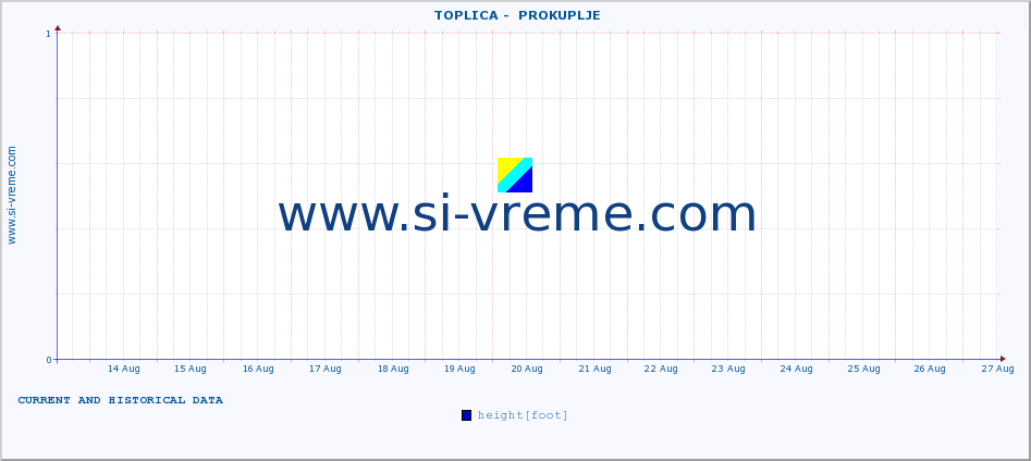  ::  TOPLICA -  PROKUPLJE :: height |  |  :: last two weeks / 30 minutes.