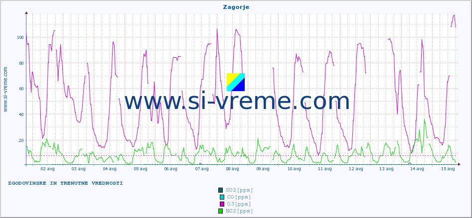 POVPREČJE :: Zagorje :: SO2 | CO | O3 | NO2 :: zadnja dva tedna / 30 minut.