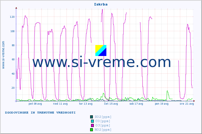POVPREČJE :: Iskrba :: SO2 | CO | O3 | NO2 :: zadnja dva tedna / 30 minut.