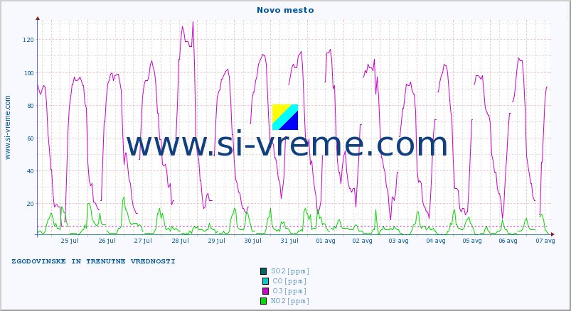 POVPREČJE :: Novo mesto :: SO2 | CO | O3 | NO2 :: zadnja dva tedna / 30 minut.
