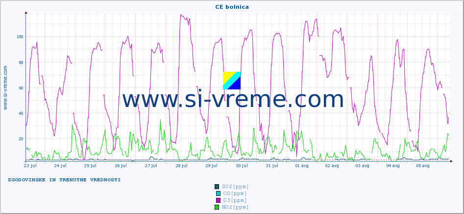 POVPREČJE :: CE bolnica :: SO2 | CO | O3 | NO2 :: zadnja dva tedna / 30 minut.
