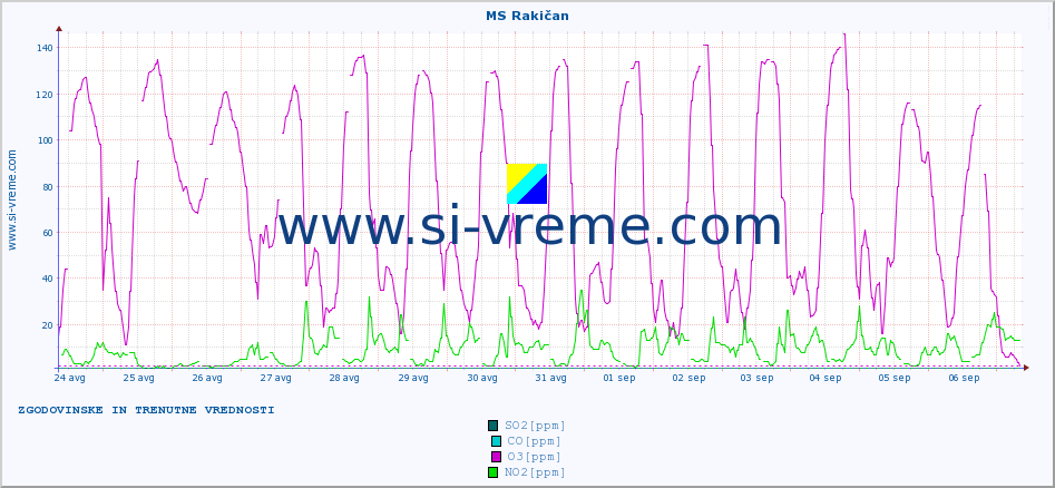POVPREČJE :: MS Rakičan :: SO2 | CO | O3 | NO2 :: zadnja dva tedna / 30 minut.