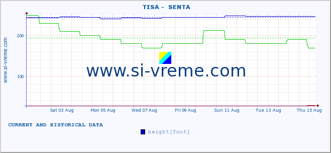  ::  TISA -  SENTA :: height |  |  :: last two weeks / 30 minutes.