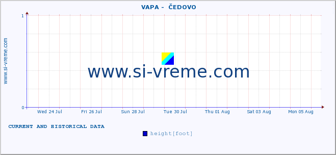  ::  VAPA -  ČEDOVO :: height |  |  :: last two weeks / 30 minutes.