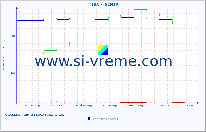  ::  TISA -  SENTA :: height |  |  :: last two weeks / 30 minutes.