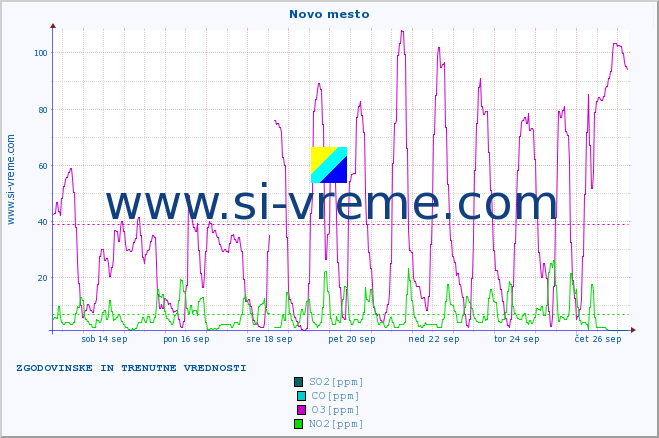 POVPREČJE :: Novo mesto :: SO2 | CO | O3 | NO2 :: zadnja dva tedna / 30 minut.