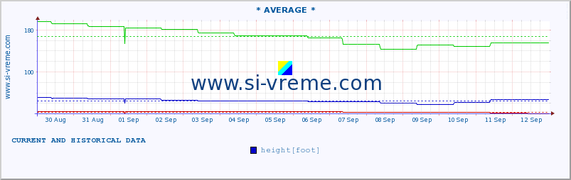  :: * AVERAGE * :: height |  |  :: last two weeks / 30 minutes.