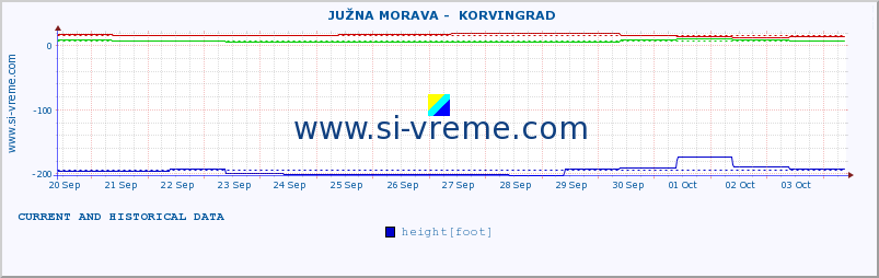  ::  JUŽNA MORAVA -  KORVINGRAD :: height |  |  :: last two weeks / 30 minutes.