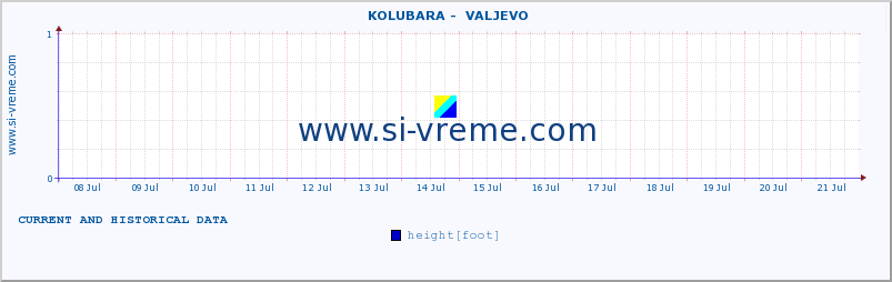  ::  KOLUBARA -  VALJEVO :: height |  |  :: last two weeks / 30 minutes.