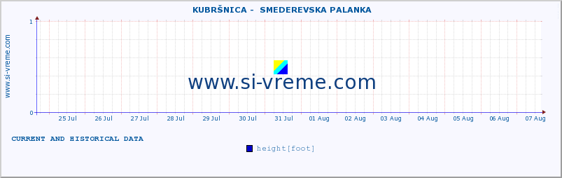  ::  KUBRŠNICA -  SMEDEREVSKA PALANKA :: height |  |  :: last two weeks / 30 minutes.