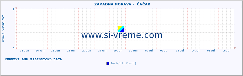  ::  ZAPADNA MORAVA -  ČAČAK :: height |  |  :: last two weeks / 30 minutes.