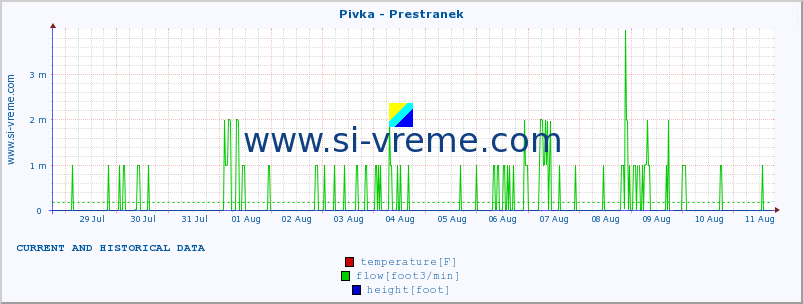  :: Pivka - Prestranek :: temperature | flow | height :: last two weeks / 30 minutes.