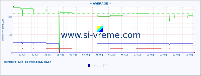  :: * AVERAGE * :: height |  |  :: last two weeks / 30 minutes.