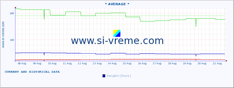  :: * AVERAGE * :: height |  |  :: last two weeks / 30 minutes.