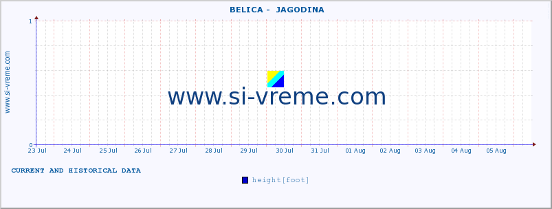  ::  BELICA -  JAGODINA :: height |  |  :: last two weeks / 30 minutes.