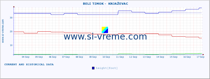  ::  BELI TIMOK -  KNJAŽEVAC :: height |  |  :: last two weeks / 30 minutes.