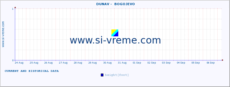  ::  DUNAV -  BOGOJEVO :: height |  |  :: last two weeks / 30 minutes.