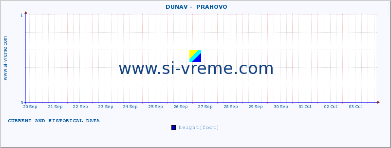  ::  DUNAV -  PRAHOVO :: height |  |  :: last two weeks / 30 minutes.