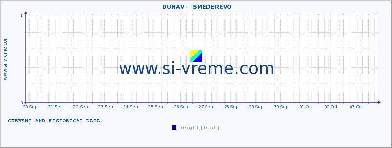  ::  DUNAV -  SMEDEREVO :: height |  |  :: last two weeks / 30 minutes.