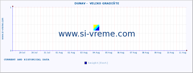  ::  DUNAV -  VELIKO GRADIŠTE :: height |  |  :: last two weeks / 30 minutes.