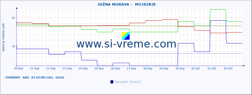  ::  JUŽNA MORAVA -  MOJSINJE :: height |  |  :: last two weeks / 30 minutes.