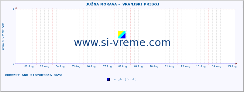  ::  JUŽNA MORAVA -  VRANJSKI PRIBOJ :: height |  |  :: last two weeks / 30 minutes.