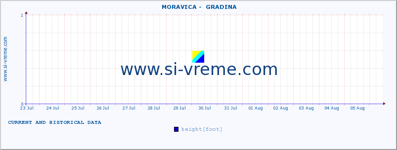  ::  MORAVICA -  GRADINA :: height |  |  :: last two weeks / 30 minutes.