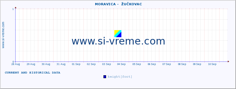  ::  MORAVICA -  ŽUČKOVAC :: height |  |  :: last two weeks / 30 minutes.