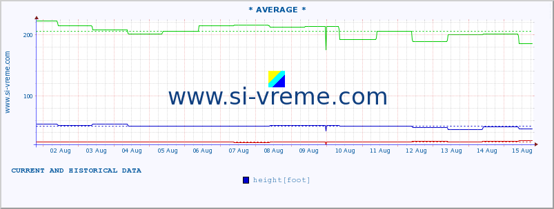  ::  NERA -  VRAČEV GAJ :: height |  |  :: last two weeks / 30 minutes.