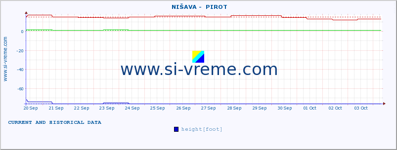  ::  NIŠAVA -  PIROT :: height |  |  :: last two weeks / 30 minutes.