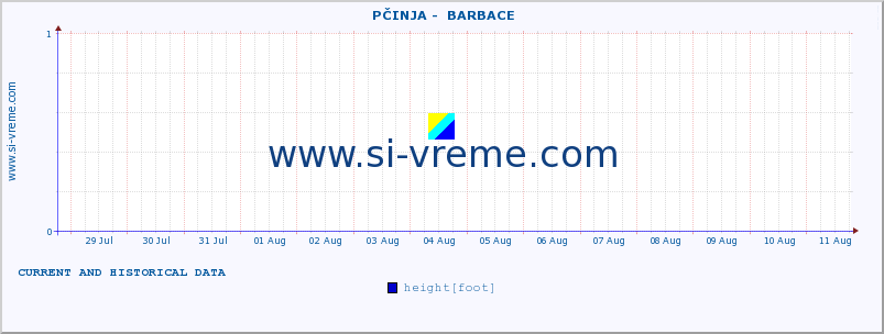  ::  PČINJA -  BARBACE :: height |  |  :: last two weeks / 30 minutes.