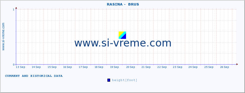  ::  RASINA -  BRUS :: height |  |  :: last two weeks / 30 minutes.