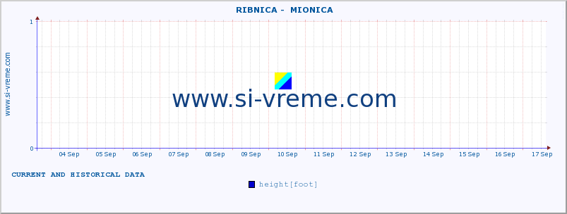  ::  RIBNICA -  MIONICA :: height |  |  :: last two weeks / 30 minutes.