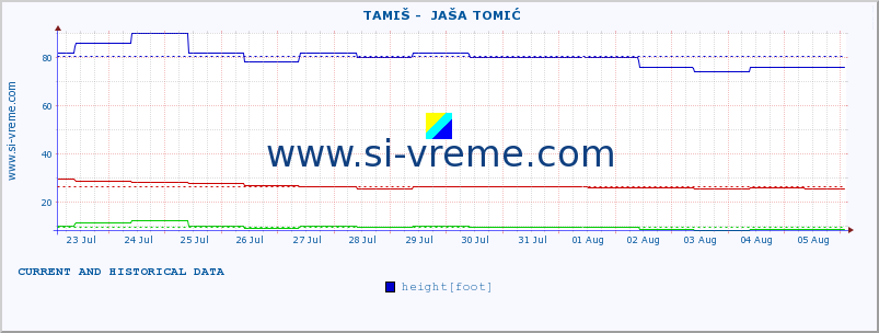  ::  TAMIŠ -  JAŠA TOMIĆ :: height |  |  :: last two weeks / 30 minutes.