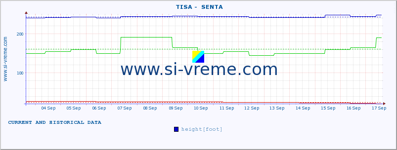  ::  TISA -  SENTA :: height |  |  :: last two weeks / 30 minutes.