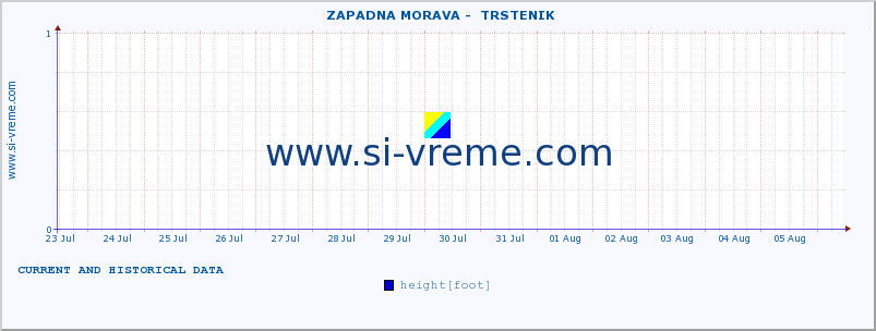  ::  ZAPADNA MORAVA -  TRSTENIK :: height |  |  :: last two weeks / 30 minutes.