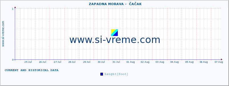  ::  ZAPADNA MORAVA -  ČAČAK :: height |  |  :: last two weeks / 30 minutes.