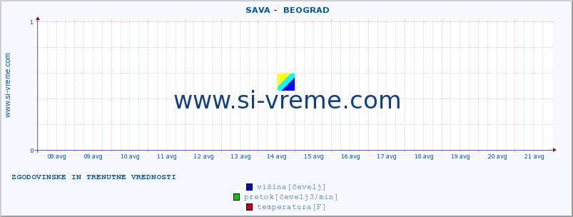 POVPREČJE ::  SAVA -  BEOGRAD :: višina | pretok | temperatura :: zadnja dva tedna / 30 minut.