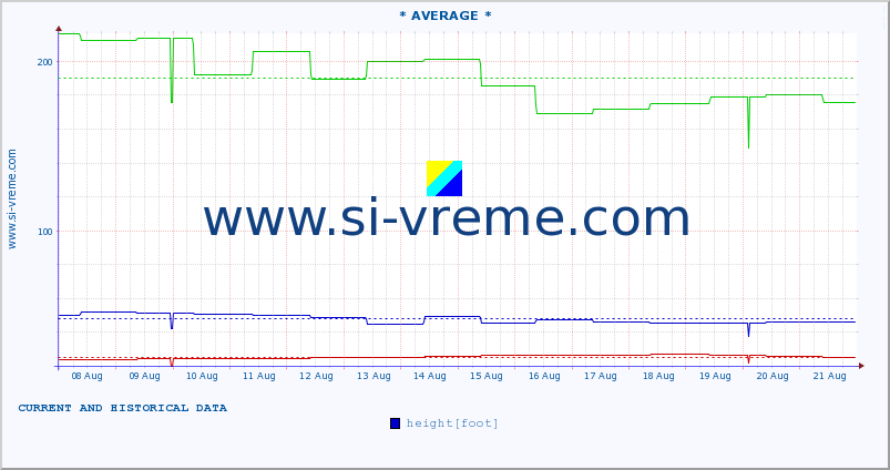  :: * AVERAGE * :: height |  |  :: last two weeks / 30 minutes.