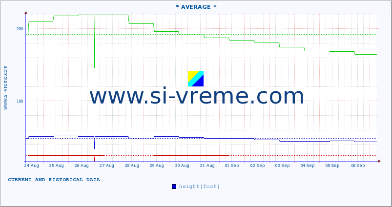  :: * AVERAGE * :: height |  |  :: last two weeks / 30 minutes.