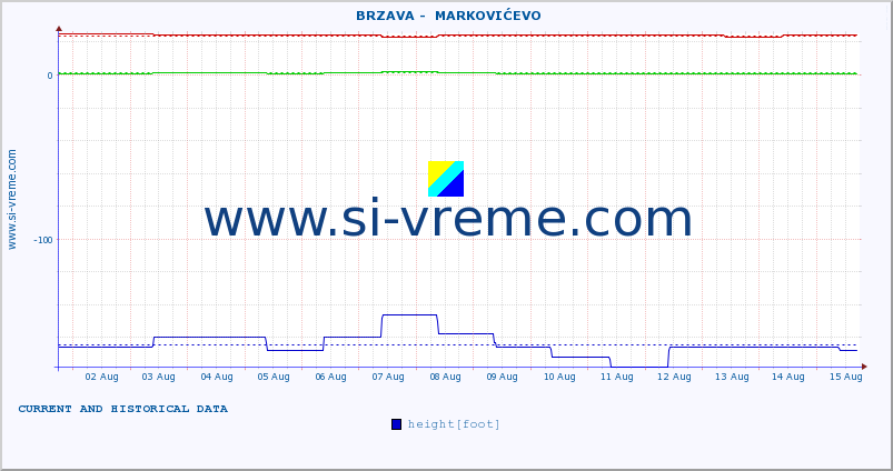  ::  BRZAVA -  MARKOVIĆEVO :: height |  |  :: last two weeks / 30 minutes.