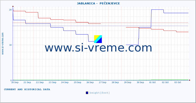  ::  JABLANICA -  PEČENJEVCE :: height |  |  :: last two weeks / 30 minutes.