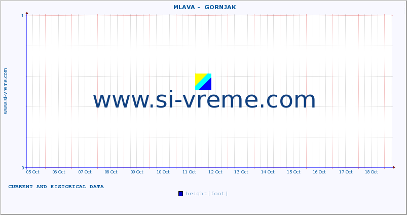  ::  MLAVA -  GORNJAK :: height |  |  :: last two weeks / 30 minutes.